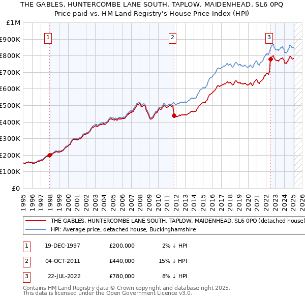 THE GABLES, HUNTERCOMBE LANE SOUTH, TAPLOW, MAIDENHEAD, SL6 0PQ: Price paid vs HM Land Registry's House Price Index