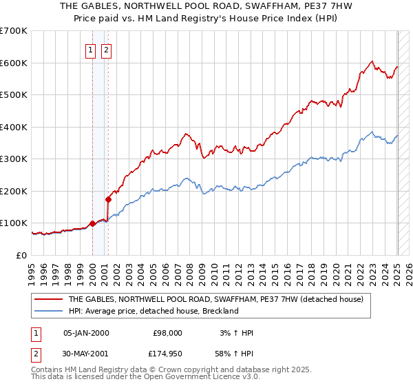 THE GABLES, NORTHWELL POOL ROAD, SWAFFHAM, PE37 7HW: Price paid vs HM Land Registry's House Price Index