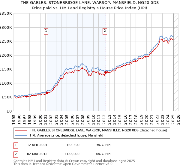 THE GABLES, STONEBRIDGE LANE, WARSOP, MANSFIELD, NG20 0DS: Price paid vs HM Land Registry's House Price Index