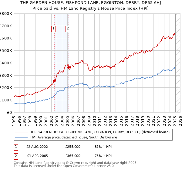THE GARDEN HOUSE, FISHPOND LANE, EGGINTON, DERBY, DE65 6HJ: Price paid vs HM Land Registry's House Price Index