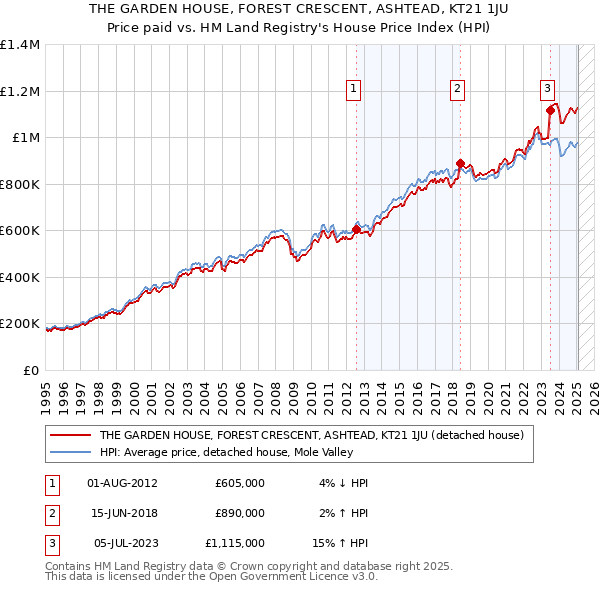 THE GARDEN HOUSE, FOREST CRESCENT, ASHTEAD, KT21 1JU: Price paid vs HM Land Registry's House Price Index