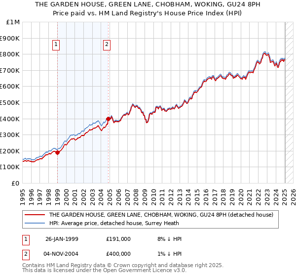 THE GARDEN HOUSE, GREEN LANE, CHOBHAM, WOKING, GU24 8PH: Price paid vs HM Land Registry's House Price Index