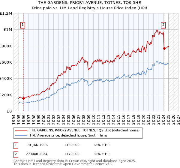 THE GARDENS, PRIORY AVENUE, TOTNES, TQ9 5HR: Price paid vs HM Land Registry's House Price Index