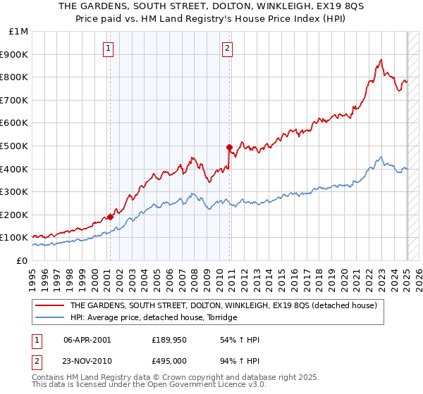 THE GARDENS, SOUTH STREET, DOLTON, WINKLEIGH, EX19 8QS: Price paid vs HM Land Registry's House Price Index