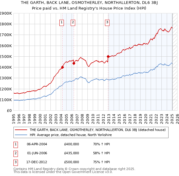 THE GARTH, BACK LANE, OSMOTHERLEY, NORTHALLERTON, DL6 3BJ: Price paid vs HM Land Registry's House Price Index
