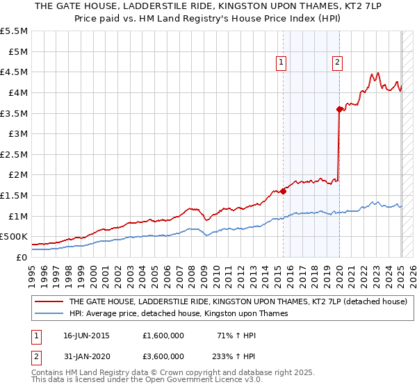 THE GATE HOUSE, LADDERSTILE RIDE, KINGSTON UPON THAMES, KT2 7LP: Price paid vs HM Land Registry's House Price Index