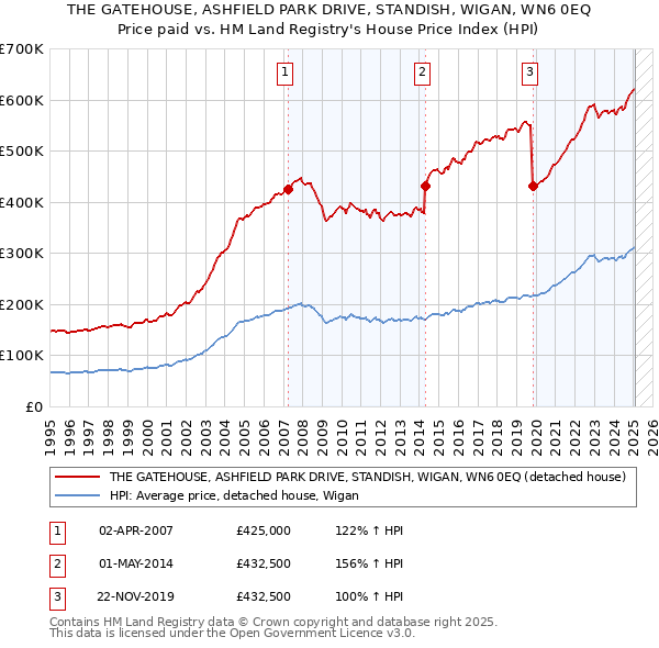 THE GATEHOUSE, ASHFIELD PARK DRIVE, STANDISH, WIGAN, WN6 0EQ: Price paid vs HM Land Registry's House Price Index