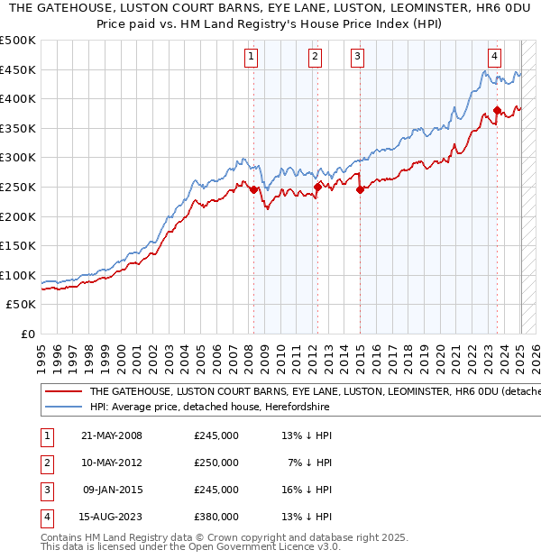 THE GATEHOUSE, LUSTON COURT BARNS, EYE LANE, LUSTON, LEOMINSTER, HR6 0DU: Price paid vs HM Land Registry's House Price Index