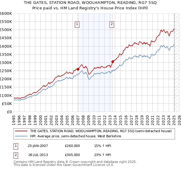 THE GATES, STATION ROAD, WOOLHAMPTON, READING, RG7 5SQ: Price paid vs HM Land Registry's House Price Index