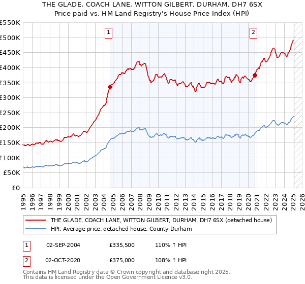 THE GLADE, COACH LANE, WITTON GILBERT, DURHAM, DH7 6SX: Price paid vs HM Land Registry's House Price Index