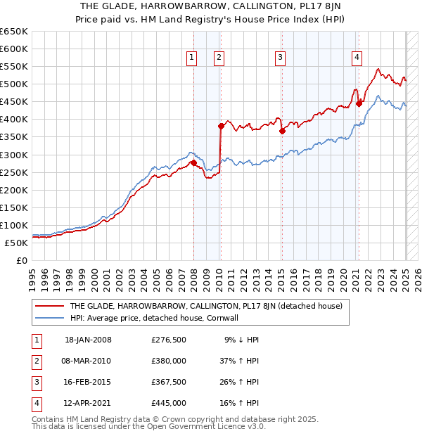 THE GLADE, HARROWBARROW, CALLINGTON, PL17 8JN: Price paid vs HM Land Registry's House Price Index
