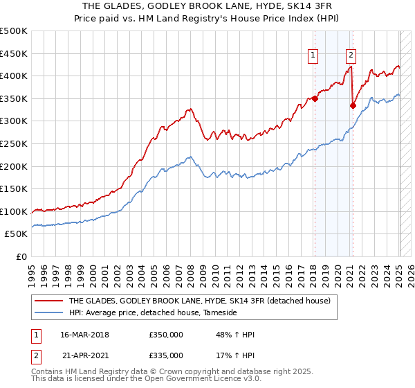 THE GLADES, GODLEY BROOK LANE, HYDE, SK14 3FR: Price paid vs HM Land Registry's House Price Index