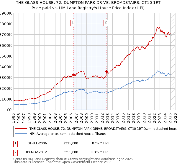 THE GLASS HOUSE, 72, DUMPTON PARK DRIVE, BROADSTAIRS, CT10 1RT: Price paid vs HM Land Registry's House Price Index