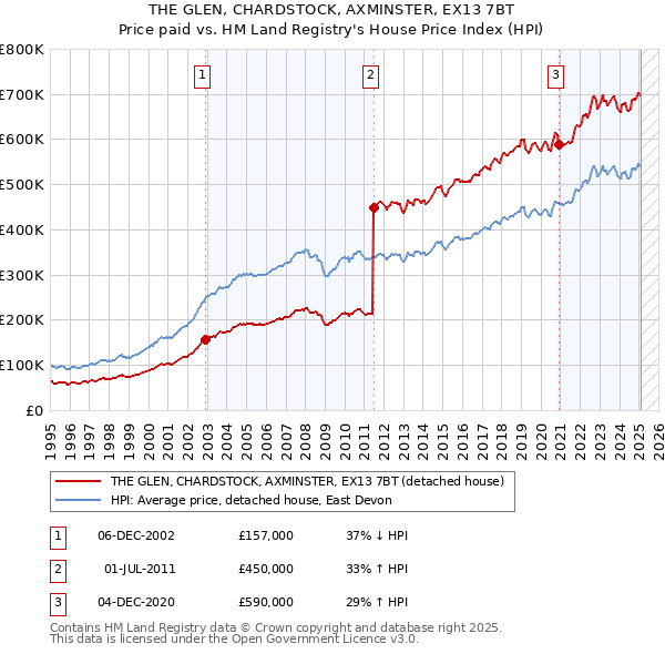 THE GLEN, CHARDSTOCK, AXMINSTER, EX13 7BT: Price paid vs HM Land Registry's House Price Index