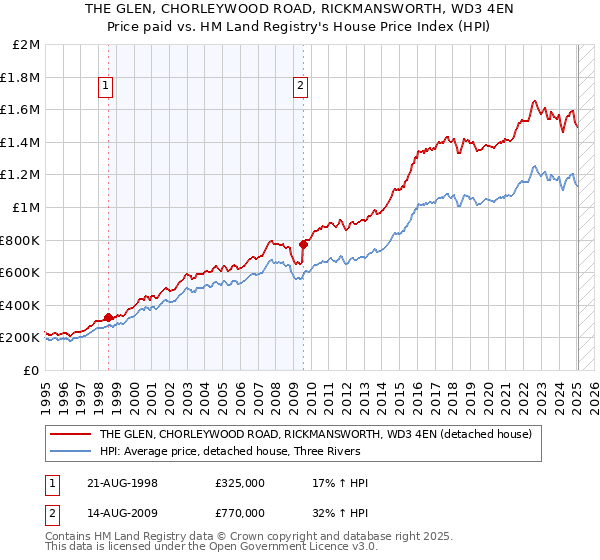 THE GLEN, CHORLEYWOOD ROAD, RICKMANSWORTH, WD3 4EN: Price paid vs HM Land Registry's House Price Index