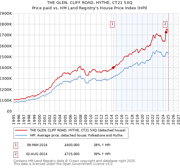 THE GLEN, CLIFF ROAD, HYTHE, CT21 5XQ: Price paid vs HM Land Registry's House Price Index