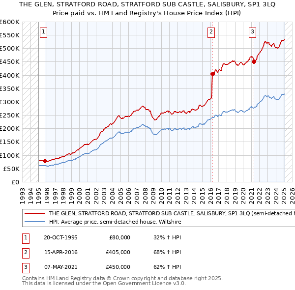 THE GLEN, STRATFORD ROAD, STRATFORD SUB CASTLE, SALISBURY, SP1 3LQ: Price paid vs HM Land Registry's House Price Index