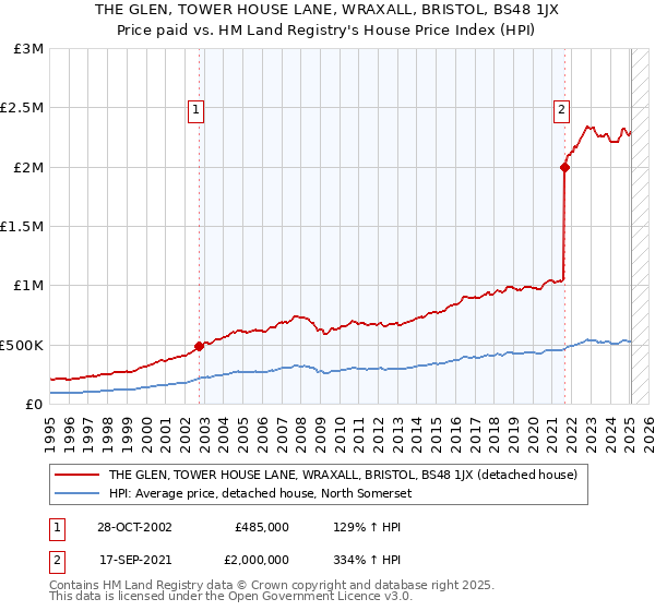 THE GLEN, TOWER HOUSE LANE, WRAXALL, BRISTOL, BS48 1JX: Price paid vs HM Land Registry's House Price Index