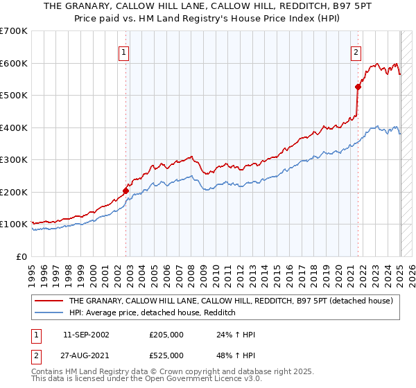 THE GRANARY, CALLOW HILL LANE, CALLOW HILL, REDDITCH, B97 5PT: Price paid vs HM Land Registry's House Price Index