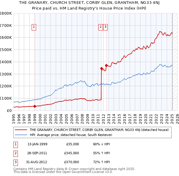 THE GRANARY, CHURCH STREET, CORBY GLEN, GRANTHAM, NG33 4NJ: Price paid vs HM Land Registry's House Price Index