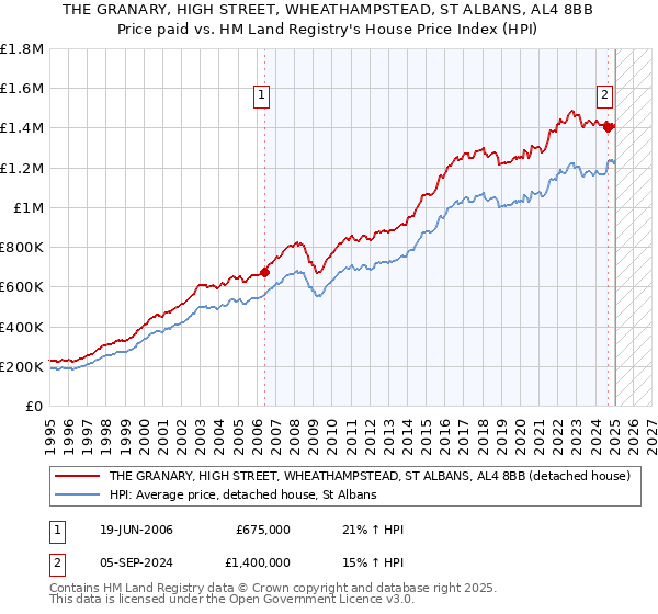 THE GRANARY, HIGH STREET, WHEATHAMPSTEAD, ST ALBANS, AL4 8BB: Price paid vs HM Land Registry's House Price Index