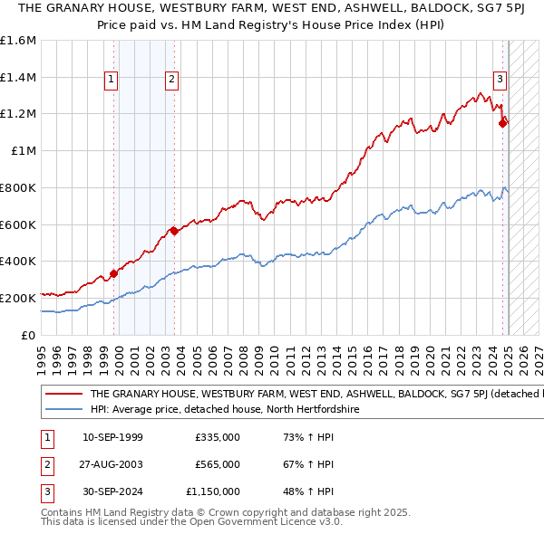 THE GRANARY HOUSE, WESTBURY FARM, WEST END, ASHWELL, BALDOCK, SG7 5PJ: Price paid vs HM Land Registry's House Price Index
