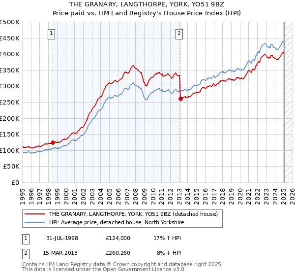THE GRANARY, LANGTHORPE, YORK, YO51 9BZ: Price paid vs HM Land Registry's House Price Index