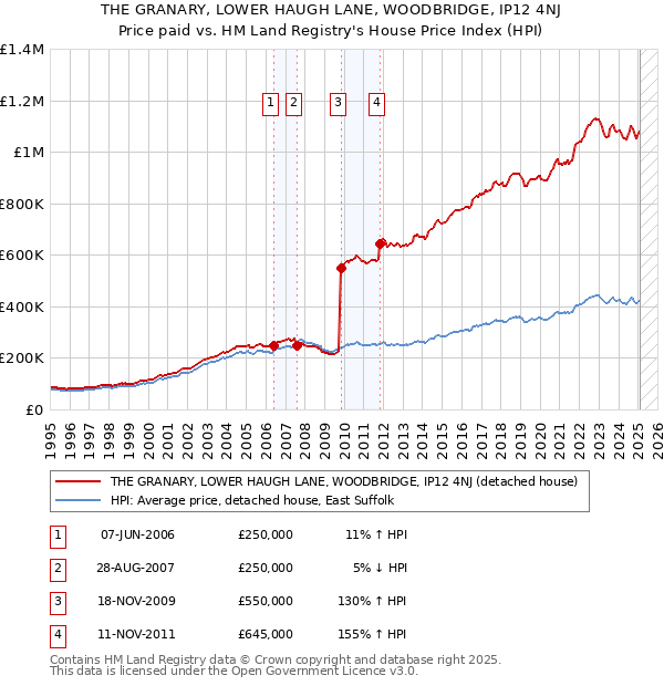 THE GRANARY, LOWER HAUGH LANE, WOODBRIDGE, IP12 4NJ: Price paid vs HM Land Registry's House Price Index