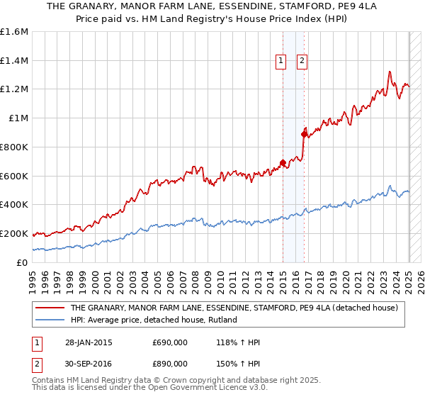 THE GRANARY, MANOR FARM LANE, ESSENDINE, STAMFORD, PE9 4LA: Price paid vs HM Land Registry's House Price Index