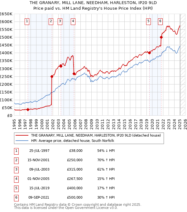 THE GRANARY, MILL LANE, NEEDHAM, HARLESTON, IP20 9LD: Price paid vs HM Land Registry's House Price Index