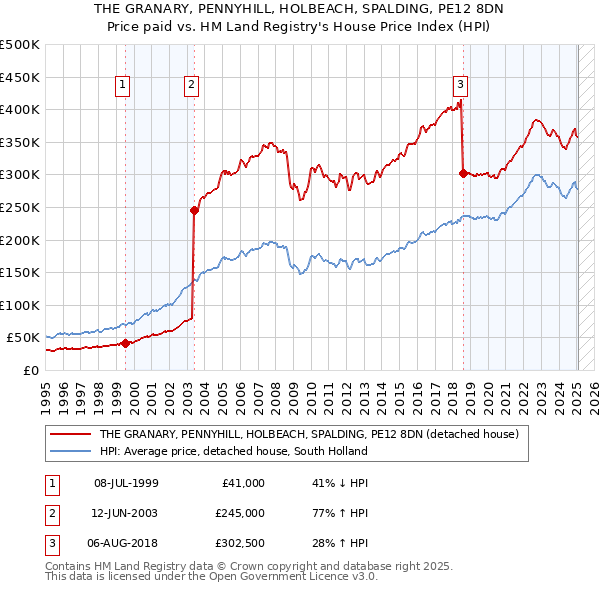 THE GRANARY, PENNYHILL, HOLBEACH, SPALDING, PE12 8DN: Price paid vs HM Land Registry's House Price Index