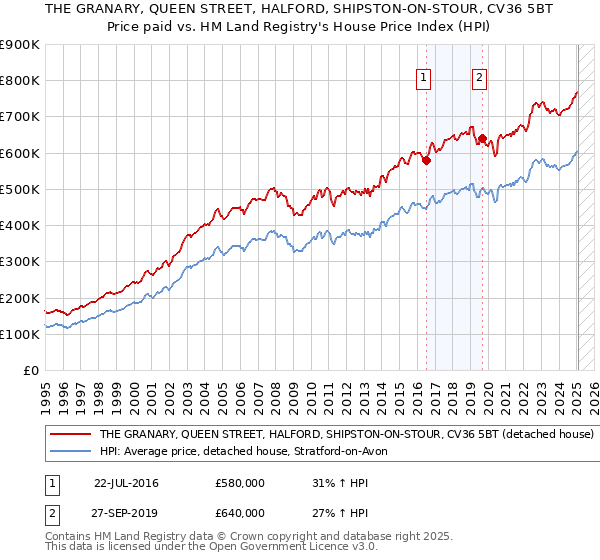 THE GRANARY, QUEEN STREET, HALFORD, SHIPSTON-ON-STOUR, CV36 5BT: Price paid vs HM Land Registry's House Price Index