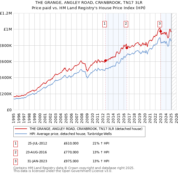 THE GRANGE, ANGLEY ROAD, CRANBROOK, TN17 3LR: Price paid vs HM Land Registry's House Price Index