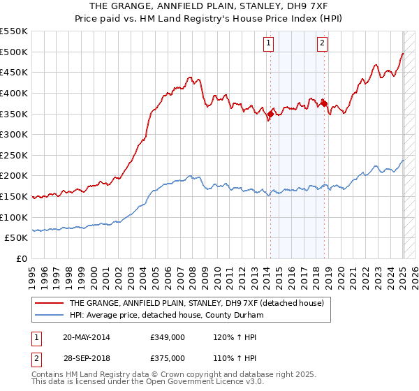 THE GRANGE, ANNFIELD PLAIN, STANLEY, DH9 7XF: Price paid vs HM Land Registry's House Price Index