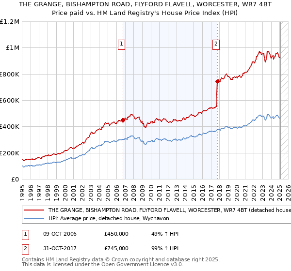 THE GRANGE, BISHAMPTON ROAD, FLYFORD FLAVELL, WORCESTER, WR7 4BT: Price paid vs HM Land Registry's House Price Index