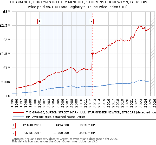 THE GRANGE, BURTON STREET, MARNHULL, STURMINSTER NEWTON, DT10 1PS: Price paid vs HM Land Registry's House Price Index