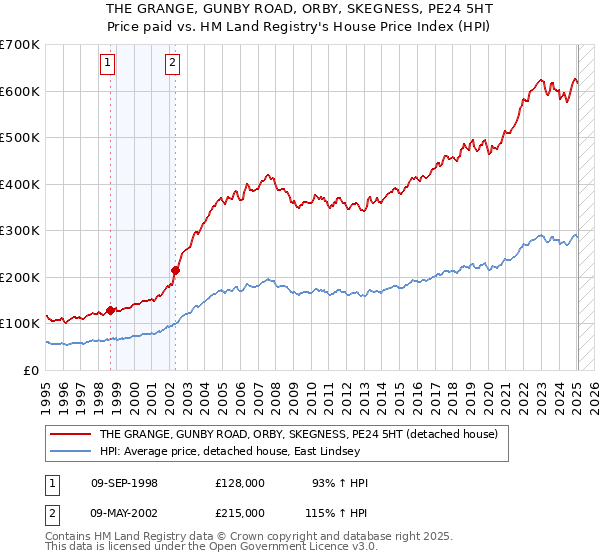 THE GRANGE, GUNBY ROAD, ORBY, SKEGNESS, PE24 5HT: Price paid vs HM Land Registry's House Price Index