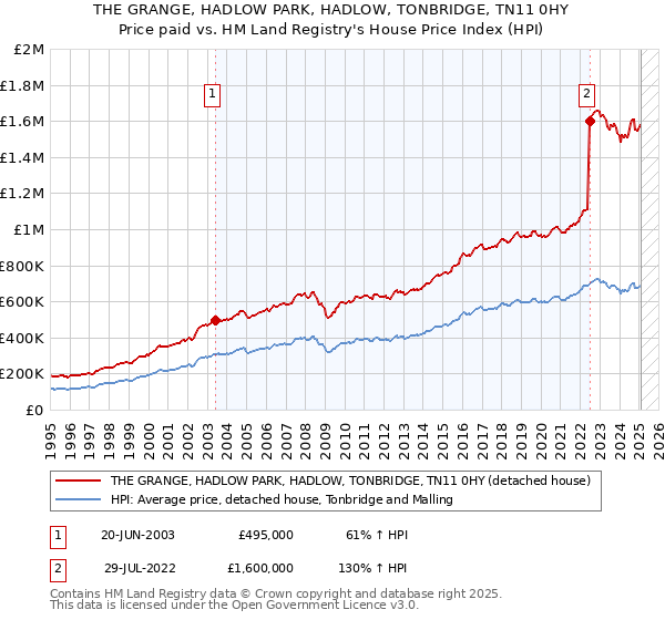 THE GRANGE, HADLOW PARK, HADLOW, TONBRIDGE, TN11 0HY: Price paid vs HM Land Registry's House Price Index