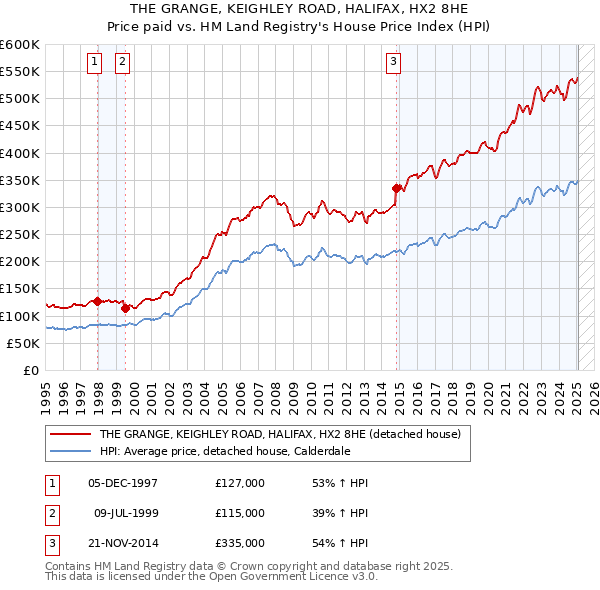 THE GRANGE, KEIGHLEY ROAD, HALIFAX, HX2 8HE: Price paid vs HM Land Registry's House Price Index