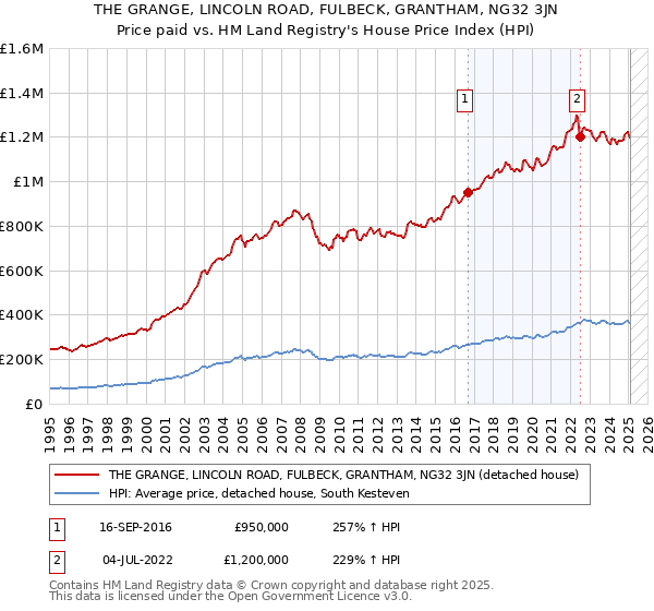 THE GRANGE, LINCOLN ROAD, FULBECK, GRANTHAM, NG32 3JN: Price paid vs HM Land Registry's House Price Index