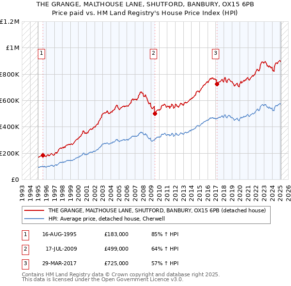 THE GRANGE, MALTHOUSE LANE, SHUTFORD, BANBURY, OX15 6PB: Price paid vs HM Land Registry's House Price Index
