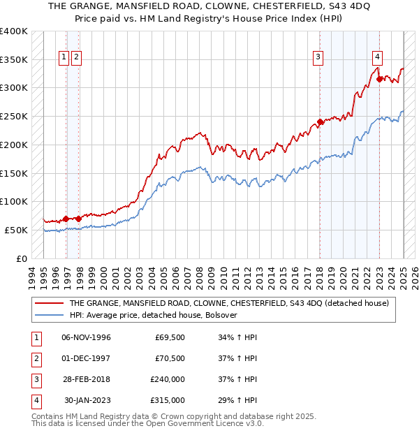THE GRANGE, MANSFIELD ROAD, CLOWNE, CHESTERFIELD, S43 4DQ: Price paid vs HM Land Registry's House Price Index
