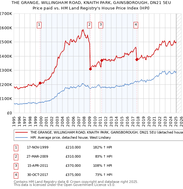 THE GRANGE, WILLINGHAM ROAD, KNAITH PARK, GAINSBOROUGH, DN21 5EU: Price paid vs HM Land Registry's House Price Index