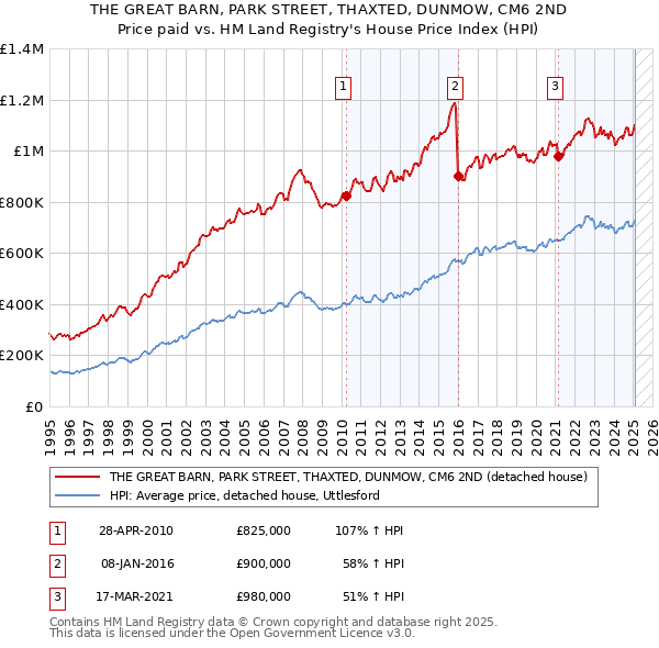THE GREAT BARN, PARK STREET, THAXTED, DUNMOW, CM6 2ND: Price paid vs HM Land Registry's House Price Index