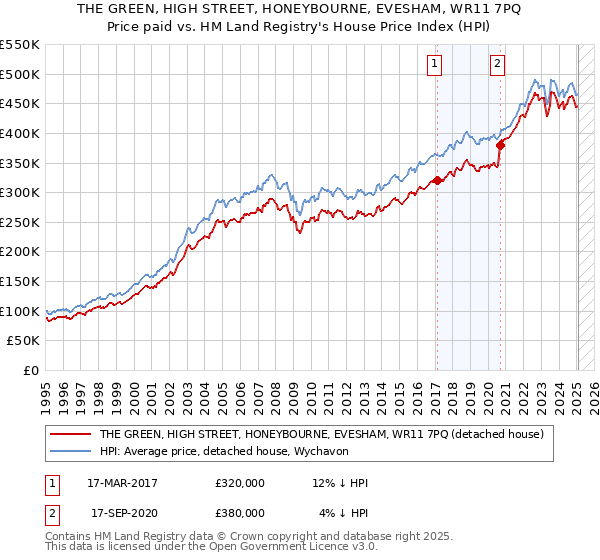 THE GREEN, HIGH STREET, HONEYBOURNE, EVESHAM, WR11 7PQ: Price paid vs HM Land Registry's House Price Index