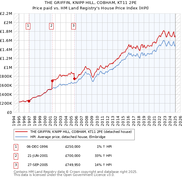 THE GRIFFIN, KNIPP HILL, COBHAM, KT11 2PE: Price paid vs HM Land Registry's House Price Index