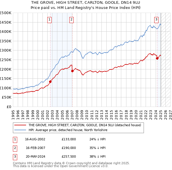 THE GROVE, HIGH STREET, CARLTON, GOOLE, DN14 9LU: Price paid vs HM Land Registry's House Price Index
