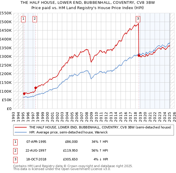 THE HALF HOUSE, LOWER END, BUBBENHALL, COVENTRY, CV8 3BW: Price paid vs HM Land Registry's House Price Index