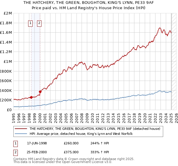THE HATCHERY, THE GREEN, BOUGHTON, KING'S LYNN, PE33 9AF: Price paid vs HM Land Registry's House Price Index