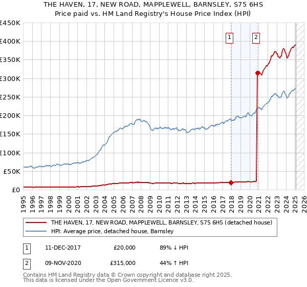 THE HAVEN, 17, NEW ROAD, MAPPLEWELL, BARNSLEY, S75 6HS: Price paid vs HM Land Registry's House Price Index